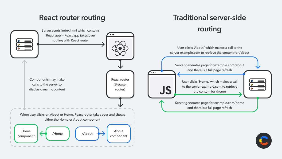 Routing in React