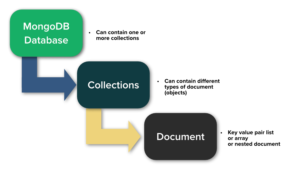 MongoDB Fundamentals