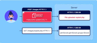 File Upload & Security